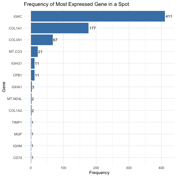 Frequency of Most Expressed Gene in a Spot