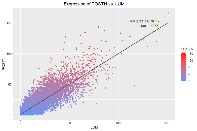 Relationship between LUM and POSTN Expression