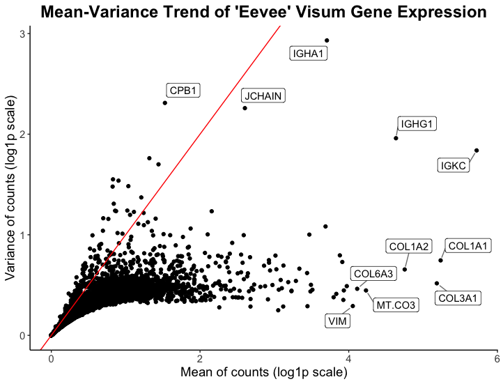 Visualizing the Mean-Variance Trend in the Eevee Dataset