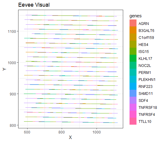 HW1 Submission: Visualizing Locations of Different Gene Expressions