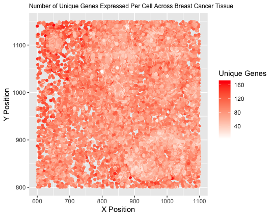 The Number of Unique Genes Expressed Per Cell Across a Breast Cancer Tissue Sample
