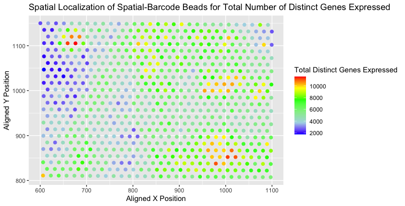 Spatial Localization of Spatial-Barcode Beads for Total Number of Distinct Genes Expressed