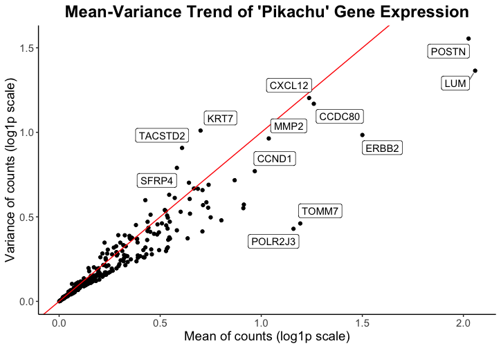 Visualizing Mean and Variance of Gene Expression