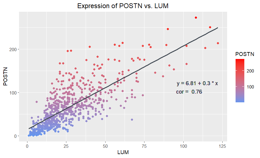 Critique of Amanda Kwok's HW1: Relationship between LUM and POSTN Expression