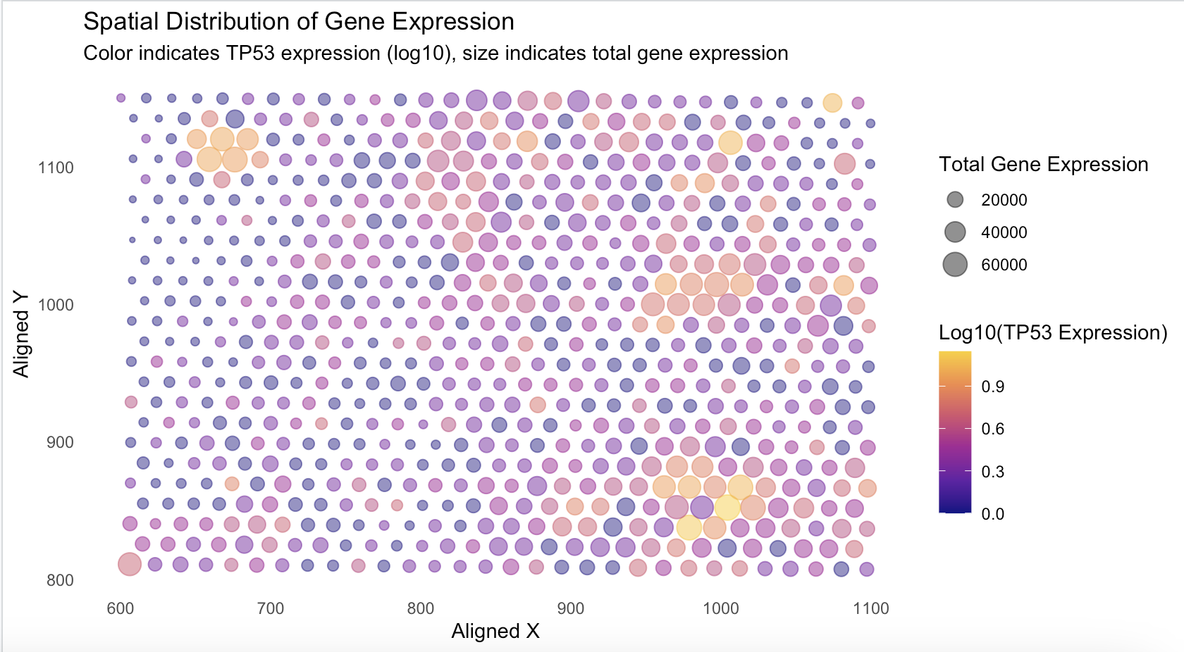 VCAN Expression versus x and y alignment in spacial-barcode bead capture