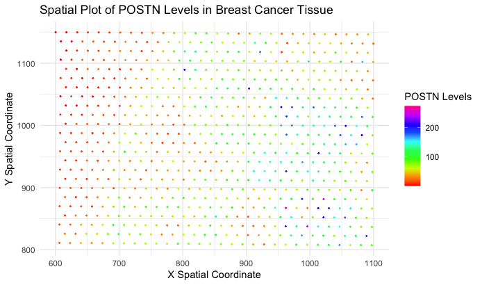 Spatial Plot of POSTN Levels Across Spatial-Barcode Beads