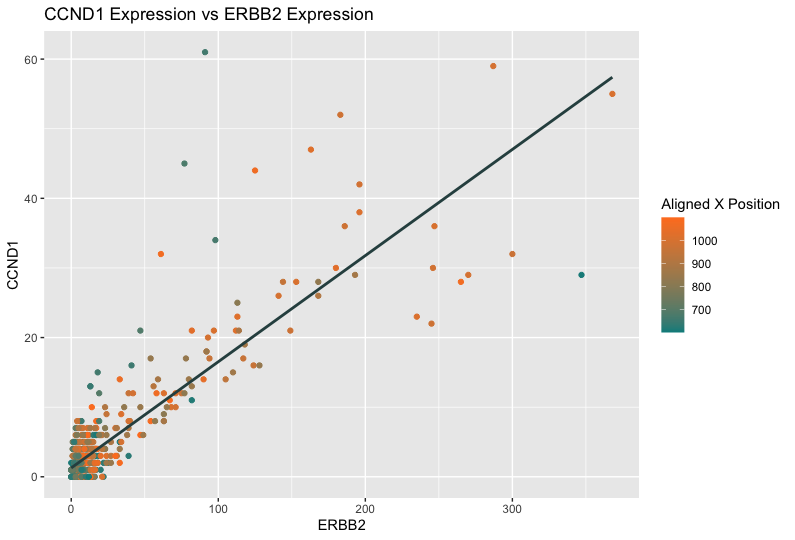 The relationship between CCND1 Expression and ERBB2 Expression