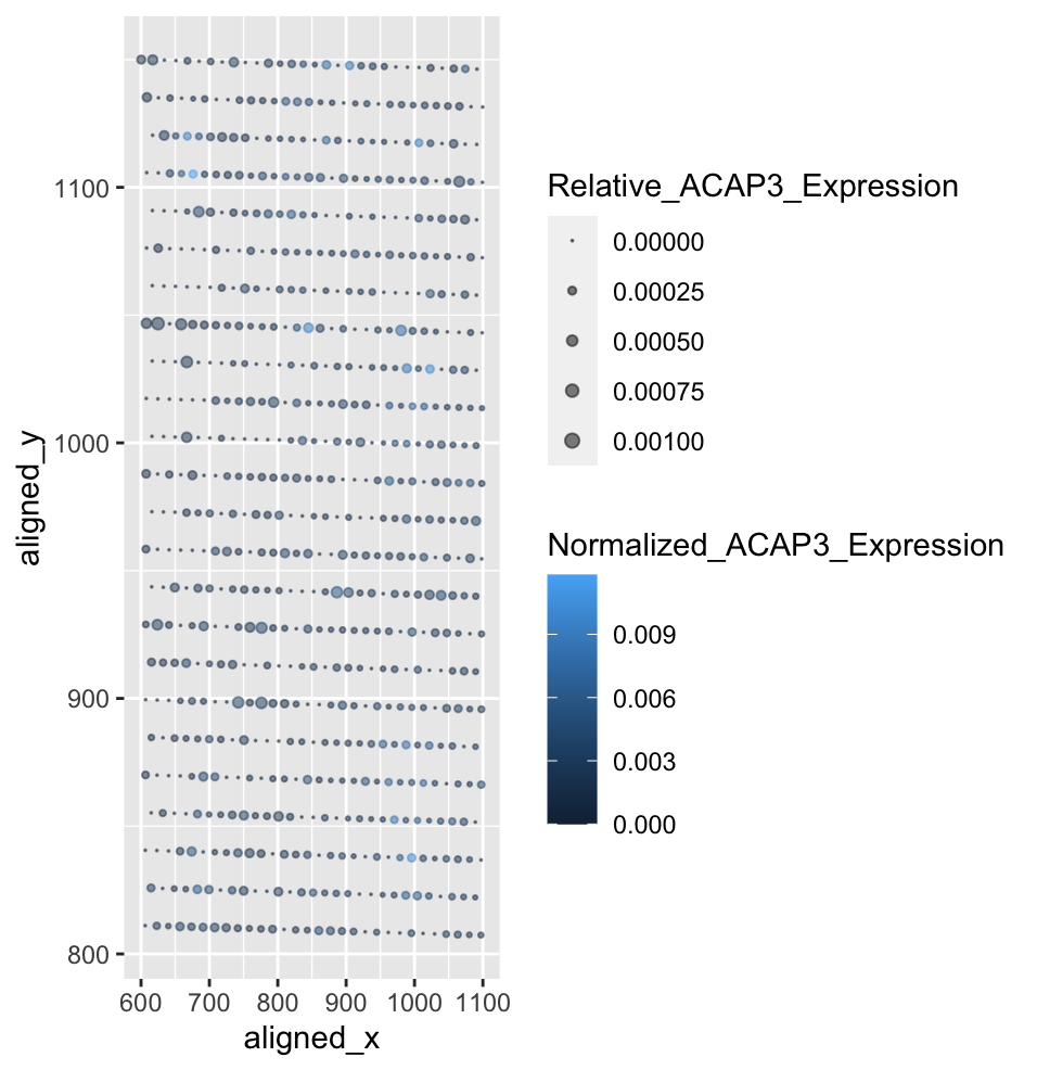 Characterization of Spatial ACAP3 Gene Expression Relative to Total and Single Gene Expression