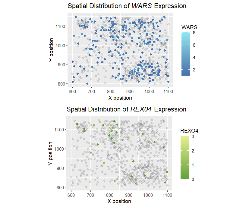 Learning from classmates - Visualizing Locations of Different Gene Expressions