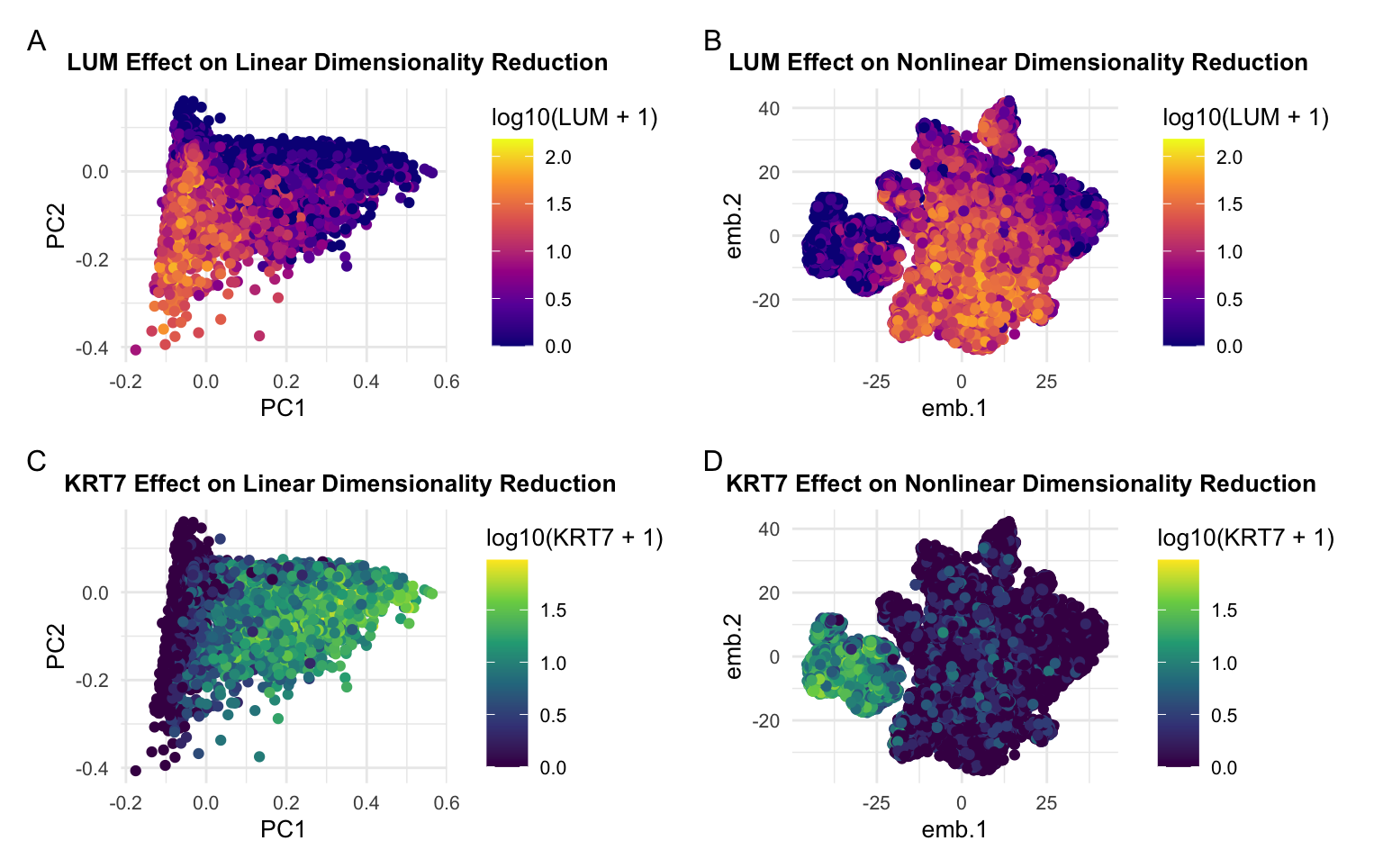 Exploring Gene Expression Effects on Linear and Nonlinear Dimensionality Reduction