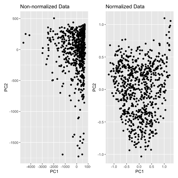 PCA with Non-normalized and Normalized Data