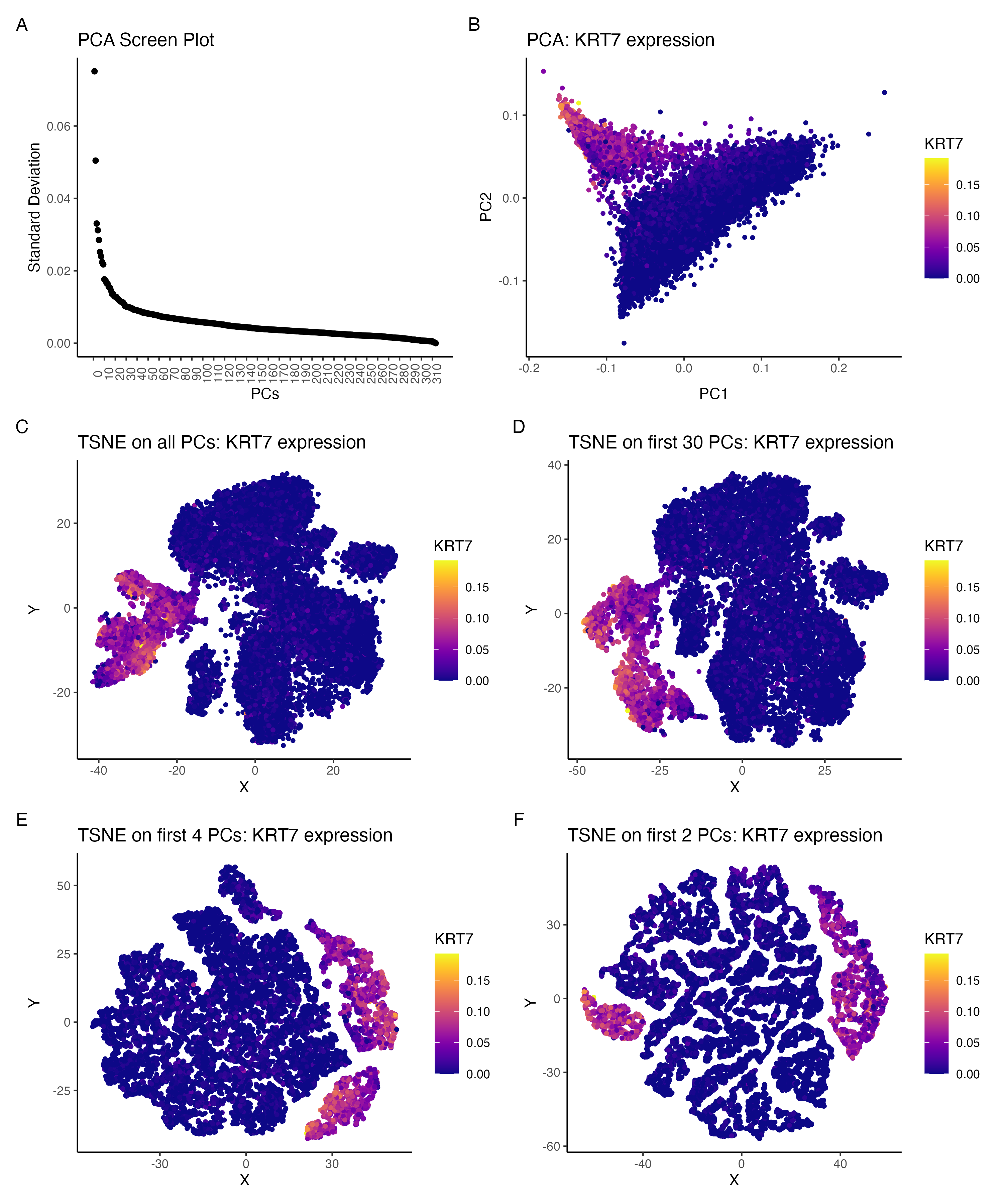 Comparing the effect of tSNE on varying number of PCs:KRT7 expression
