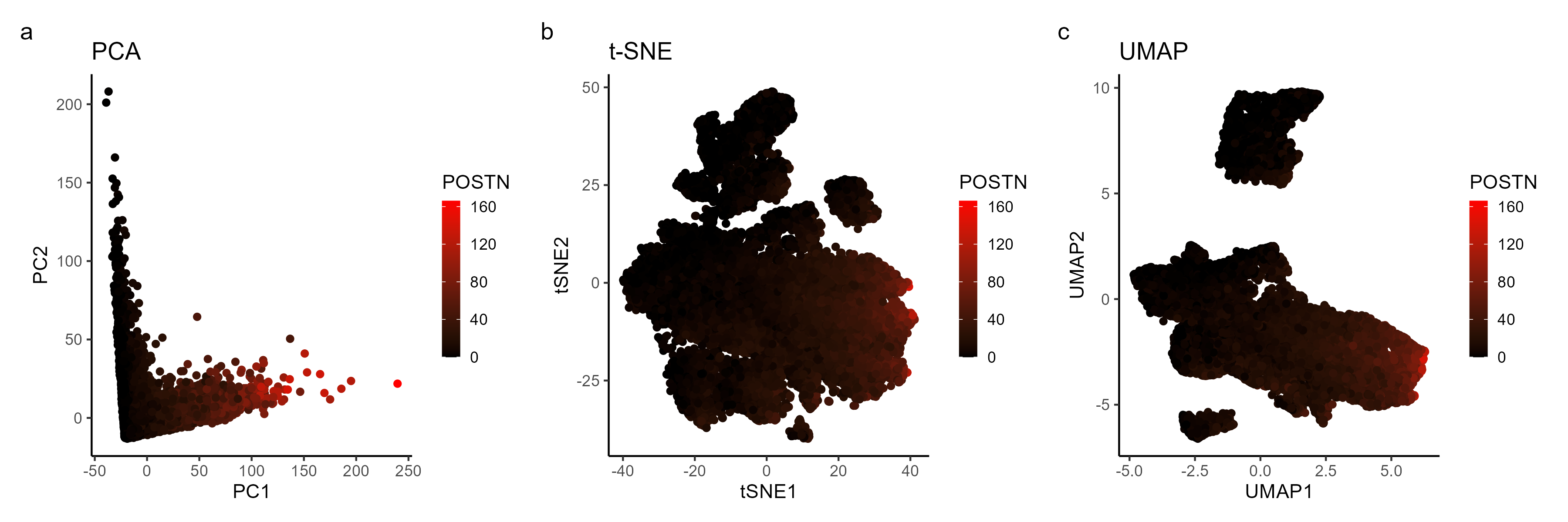 Analysis of most expressed gene (POSTN): PCA, t-SNE, and UMAP Plots