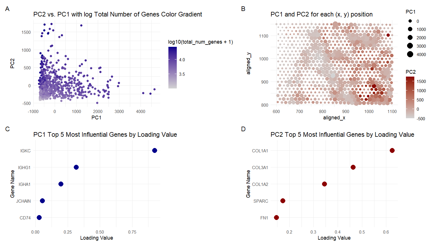 Visualizing Total Number of Genes, Spatial Position, and Gene Loadings Values with Respect to PCA Components