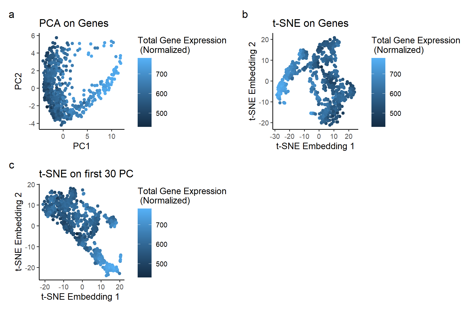 Performance of Nonlinear Dimensionality Reduction on Genes and PCA