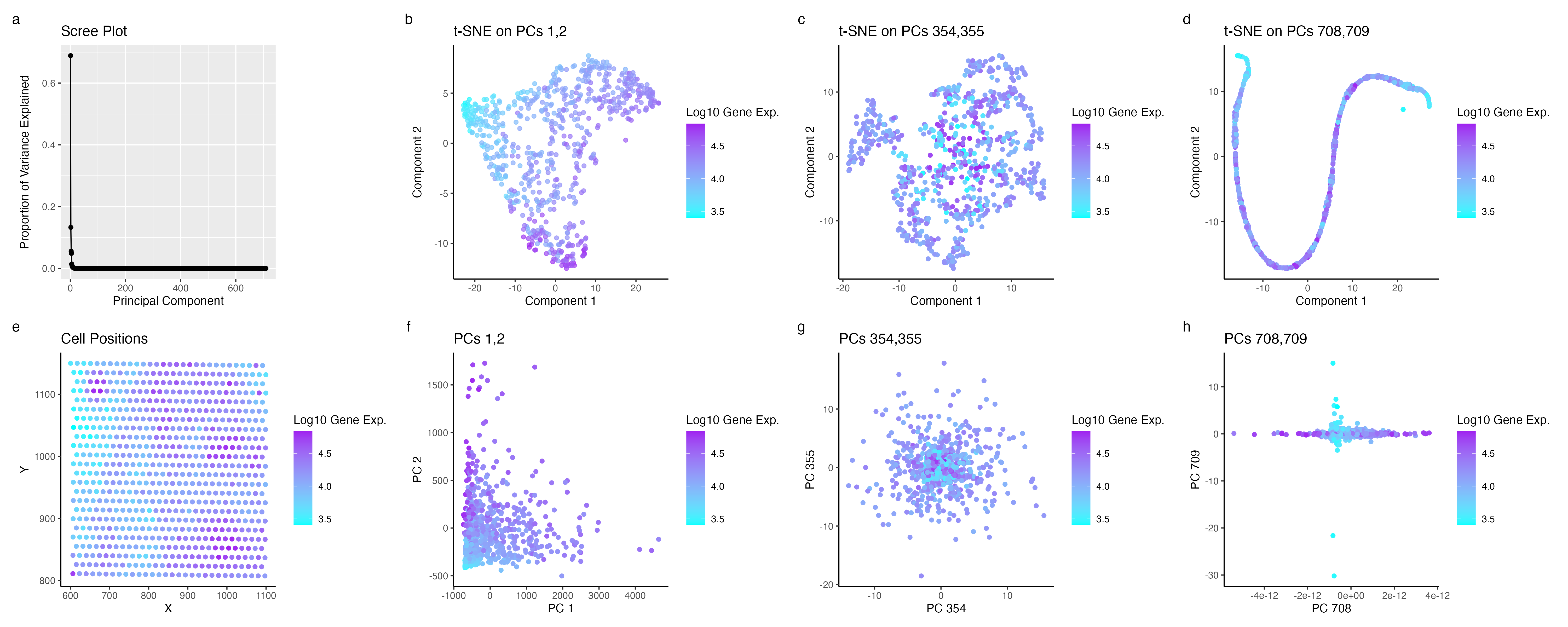 Visualizing Changes in Clustering from t-SNE Transformation Across Key Principal Component Pairs: Exploring Extremes and Intermediates