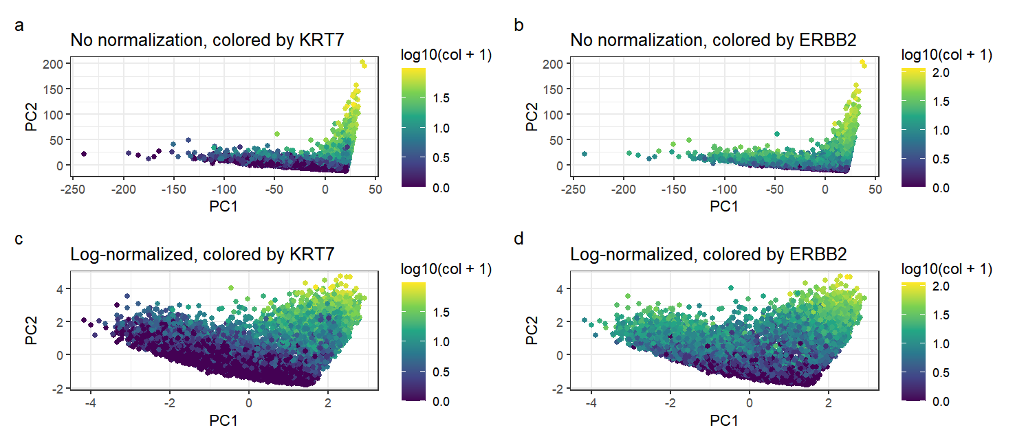 Comparison of non-normalized and log-normalized gene expression data with Principal Component Analysis
