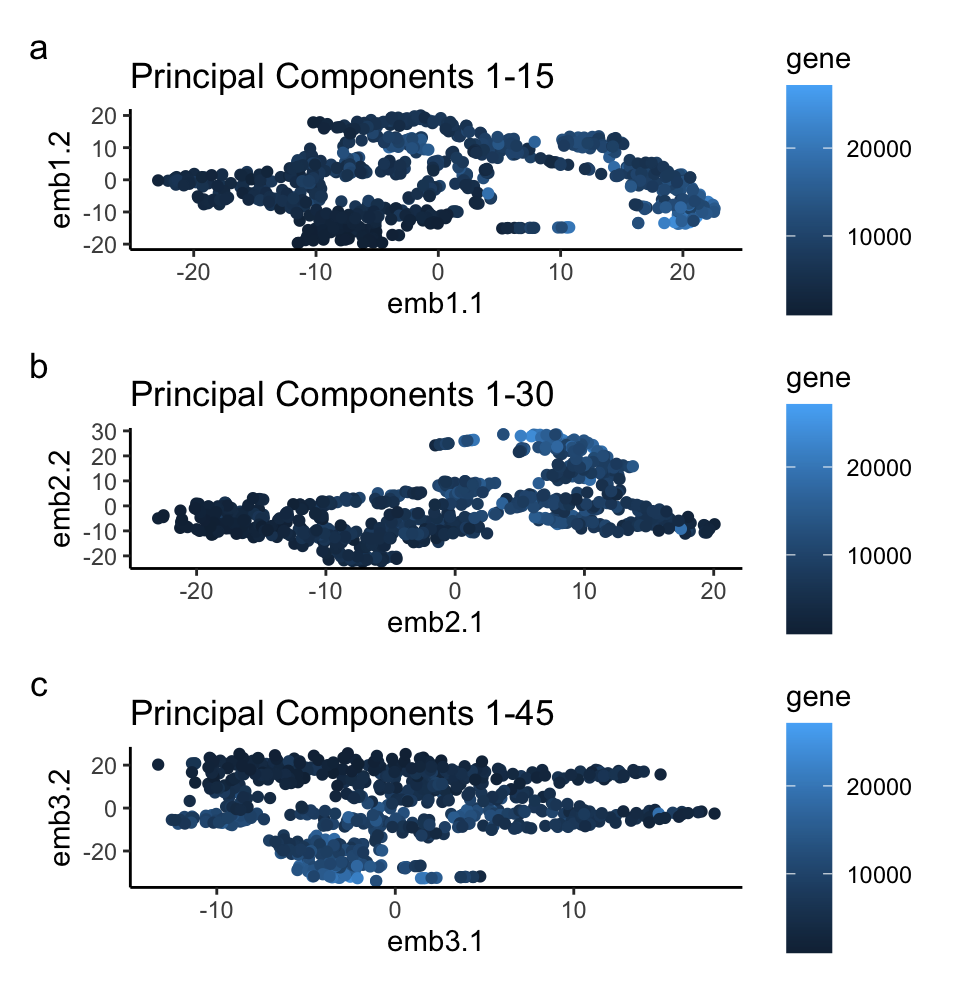 Varying the number of principal components used to perform non-linear dimensionality reduction on barcode-based sequencing data