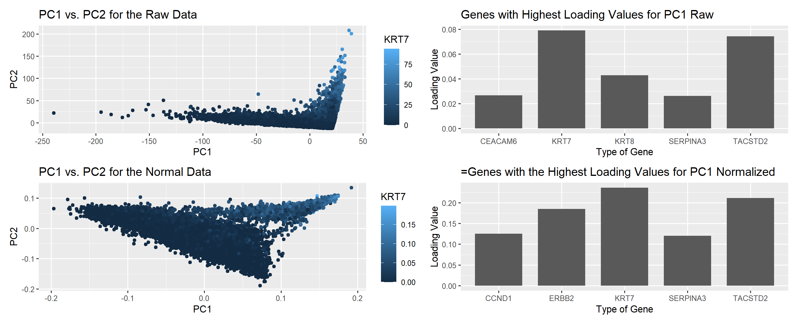 Comparison Between Normalized and Non-Normalized Gene Expression Prior to Dimensional Reduction