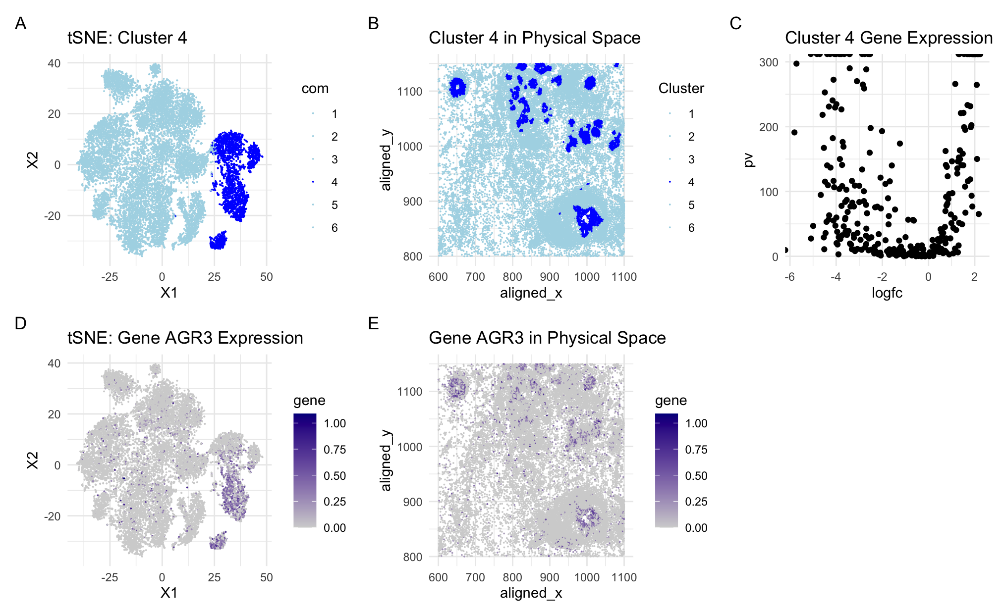 Analysis of AGR3 Cluster and Gene Expression