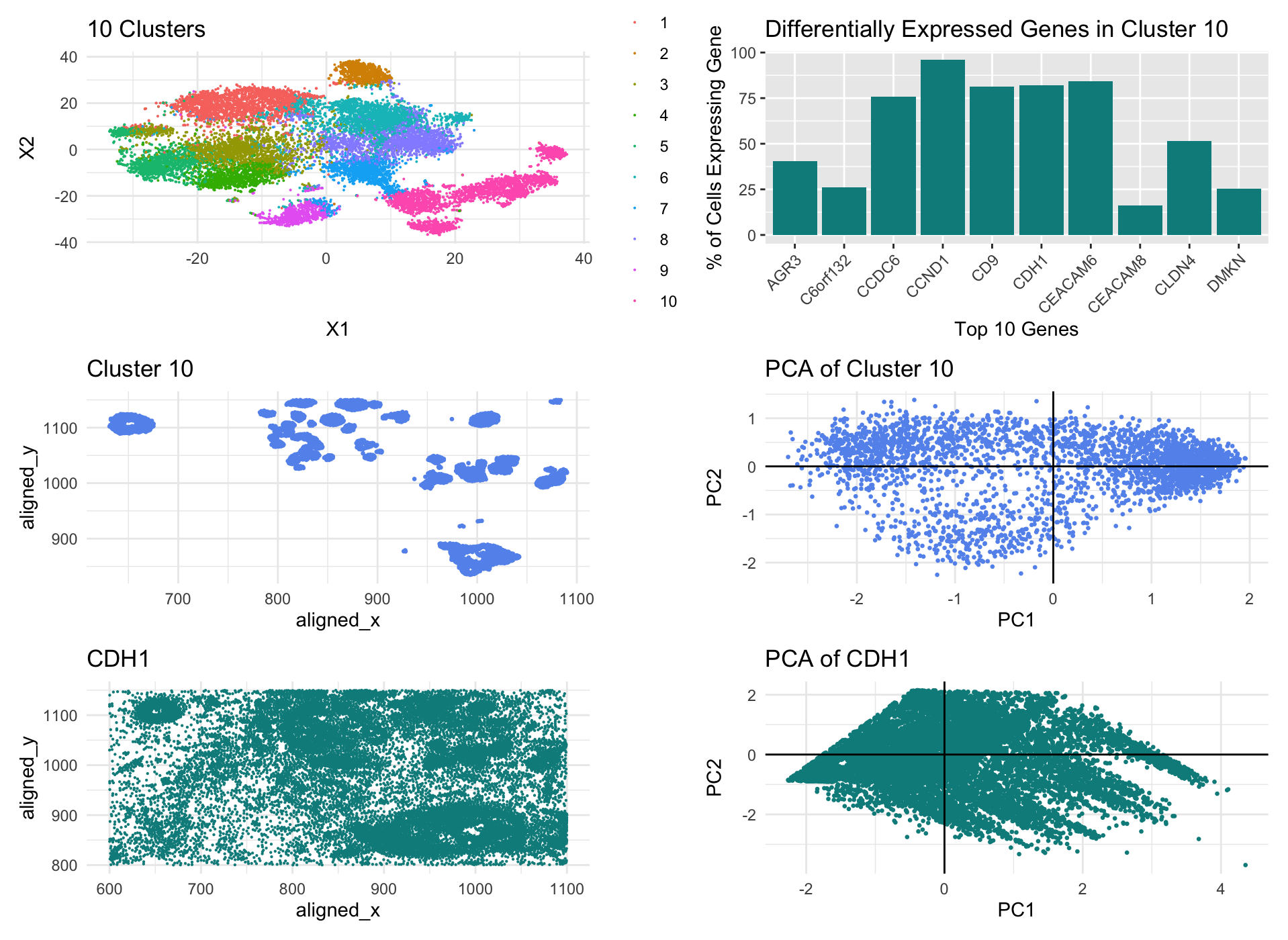 Multi-Panel Data Visualization of Breast Cancer Cell Cluster and Genes