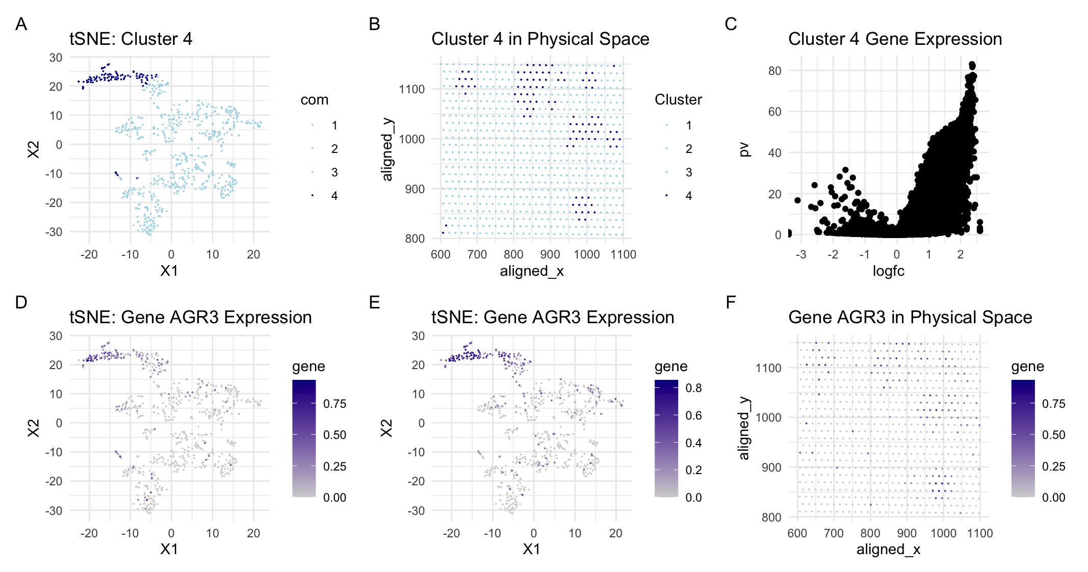 Analysis of Sequencing Dataset Clustering, AGR3 Expression, and cell-typing