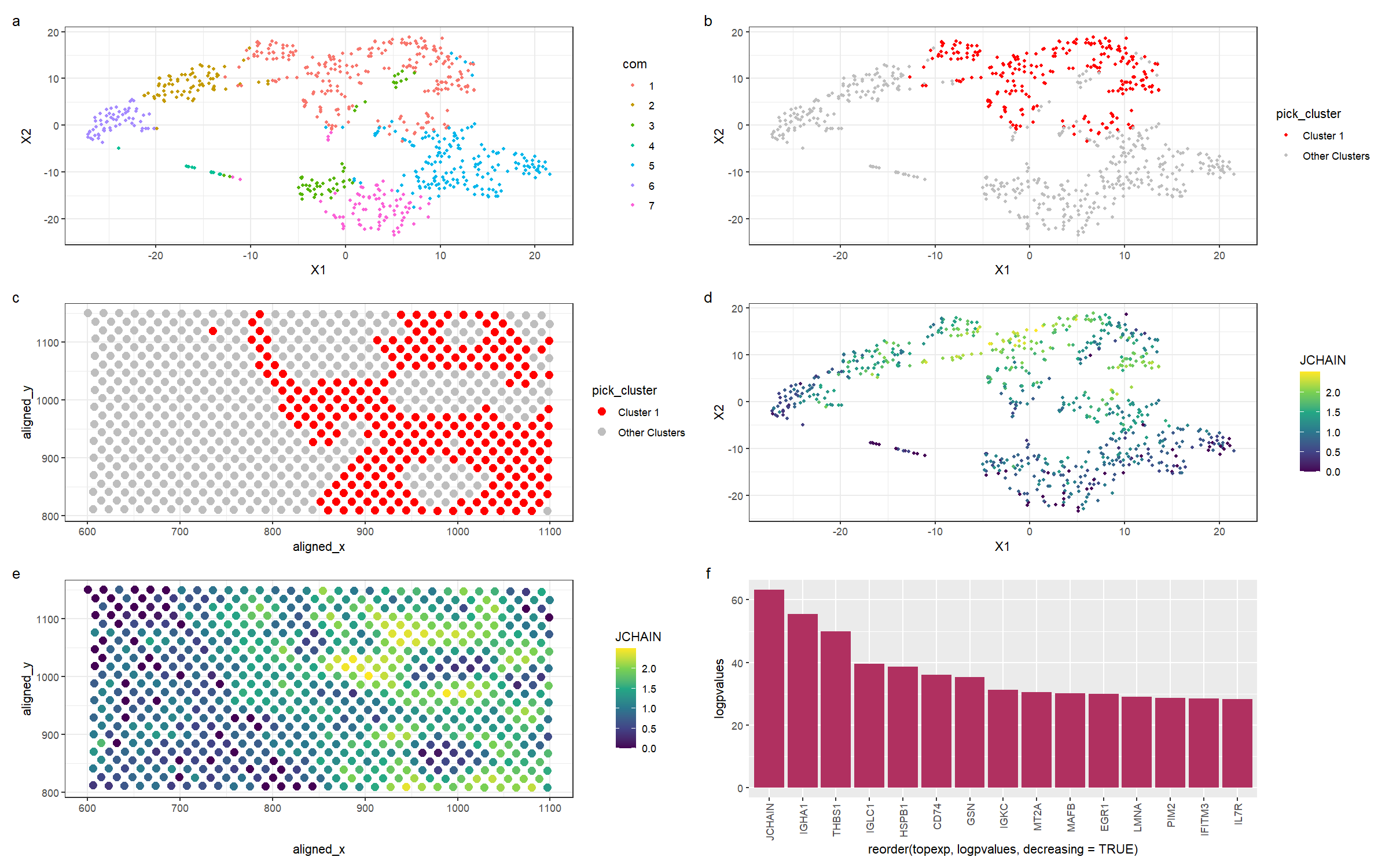 Multi-panel visualization of a cluster with differentially expressed genes