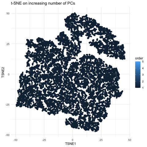 Visualizing Tighter Clustering Using More PCs