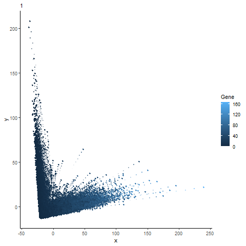 Analysis of most expressed gene (POSTN): PCA, t-SNE, and UMAP Plots